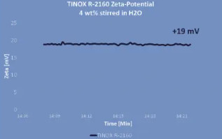 良い価格 TINOX R2160 合成 Tio2 二酸化チタン顔料 ホワイト オンライン